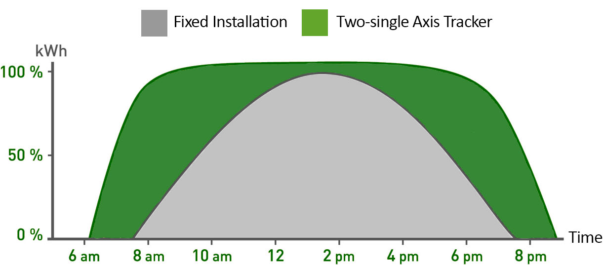 freon solar tracker